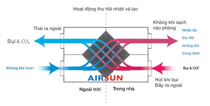 Cấu tạo và nguyên lý lọc - thu hồi nhiệt trên hệ thống ERV AIRSUN