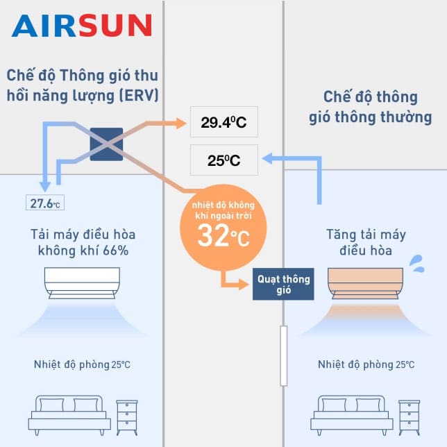 Hiệu quả thu hồi nhiệt từ hệ thống thông giờ ERV AirSun so với quạt gió thông thường