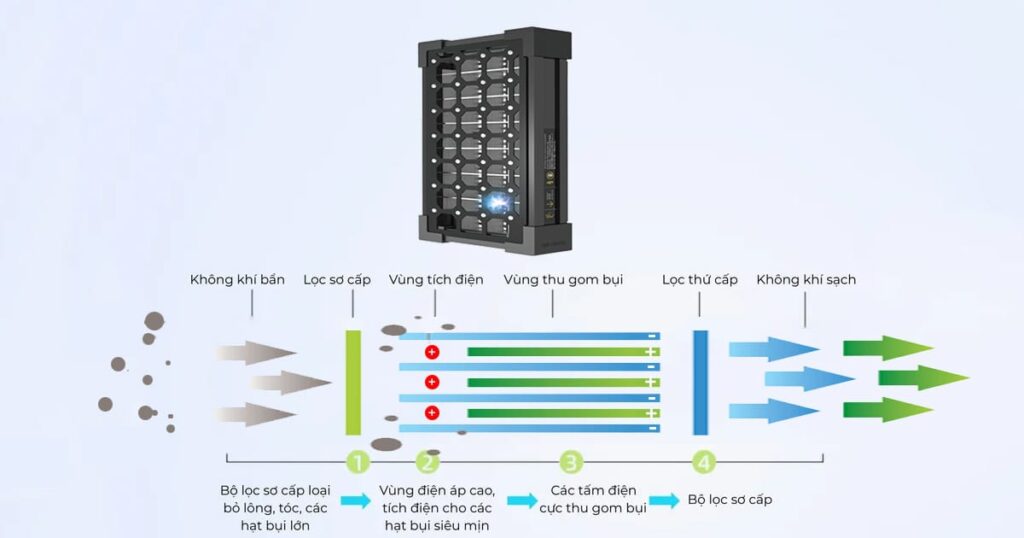 Cấu tạo, cơ chế, nguyên lý hoạt động của bộ lọc tĩnh điện