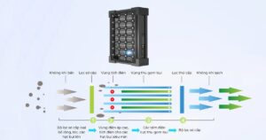 Cấu tạo, cơ chế, nguyên lý hoạt động của bộ lọc tĩnh điện