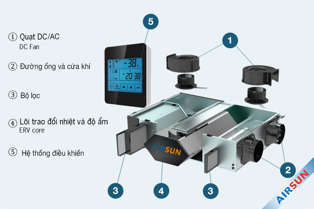 Hệ thống cấp khí tươi hồi nhiệt là gì? Cấu tạo và ưu nhược điểm từng loại cấp khí tươi 1 Hệ thống cấp khí tươi thu hồi nhiệt ERV AirSun gồm 5 bộ phận chính