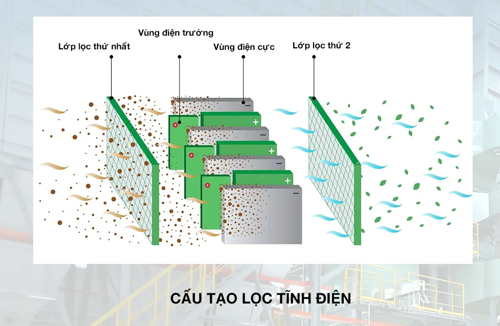 Cấu tạo 4 lớp lọc tĩnh điện