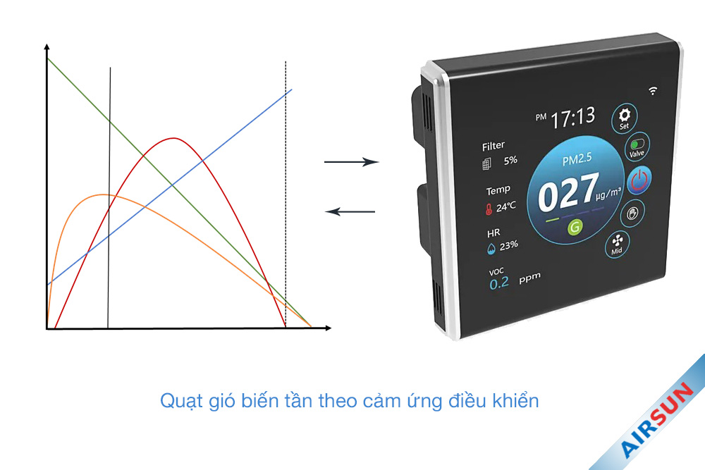 Quạt gió biến tần trong hệ thống cấp khí tươi có công dụng gì? 1 Sơ đồ biến tần của quạt gió trong hệ thống ERV