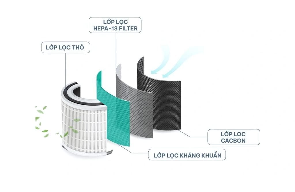 Công nghệ lọc không khí trong công nghiệp