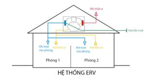Thu hồi nhiệt ERV- Giải pháp mới cho máy cấp khí tươi