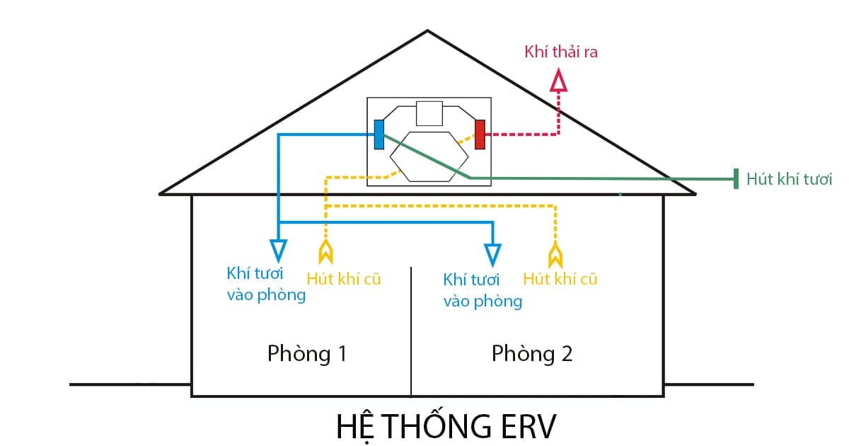 Thu hồi nhiệt ERV- Giải pháp mới cho máy cấp khí tươi