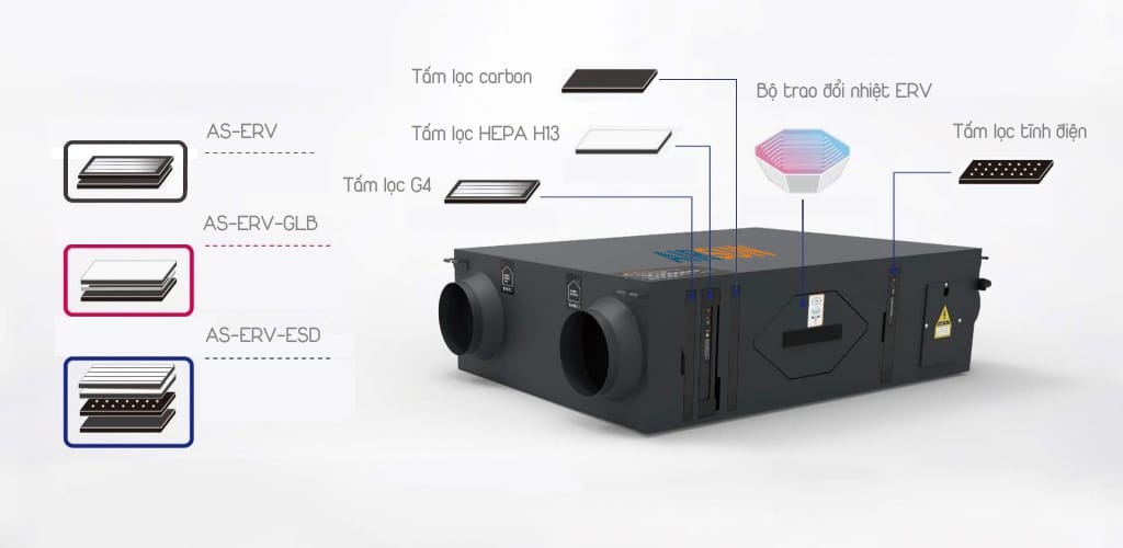 4 lớp lọc không khí và trao đổi nhiệt độ, độ ẩm