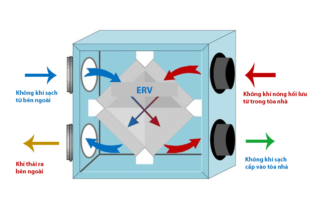 Nguyên lý hệ thống ERV Nguyen ly he thong erv
