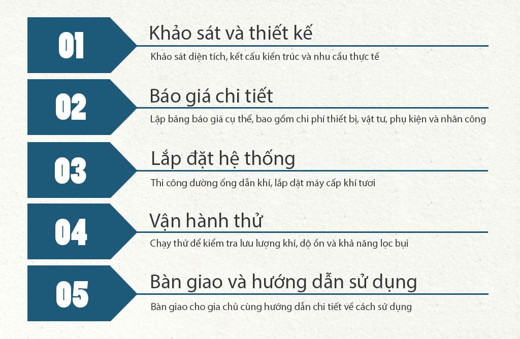 Thiết kế lắp đặt máy cấp khí tươi qua 5 bước