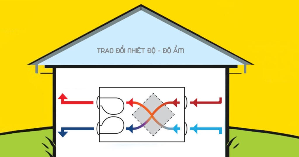 Máy cấp khí tươi trao đổi nhiệt trong nhà