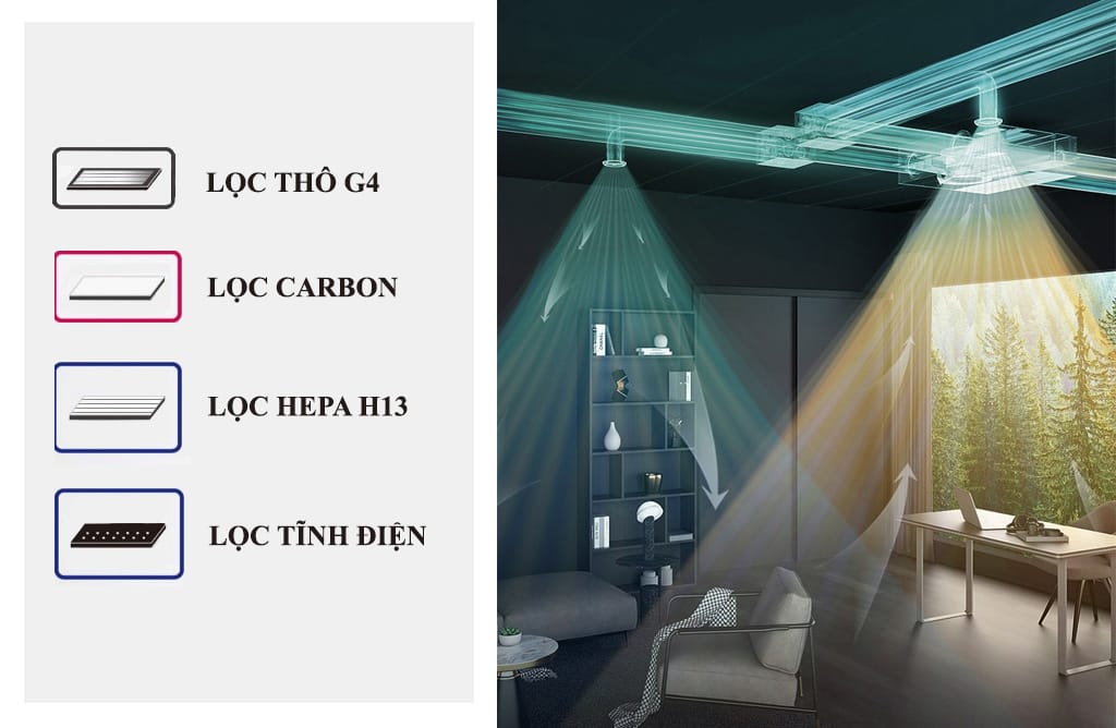 Bộ lọc đa tầng giúp bảo vệ sức khỏe gia đình