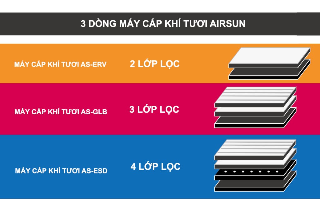 hiệu quả lọc của máy cấp khí tươi AirSun