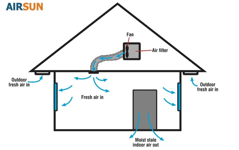 Máy lọc không khí không trao đổi nhiệt