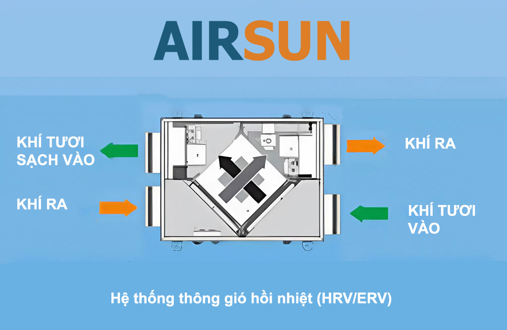 He thong thong gio thu hoi nhiet hrv