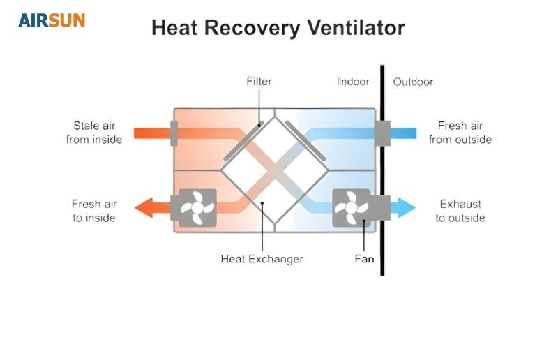 HRV là chế độ thu hồi nhiệt