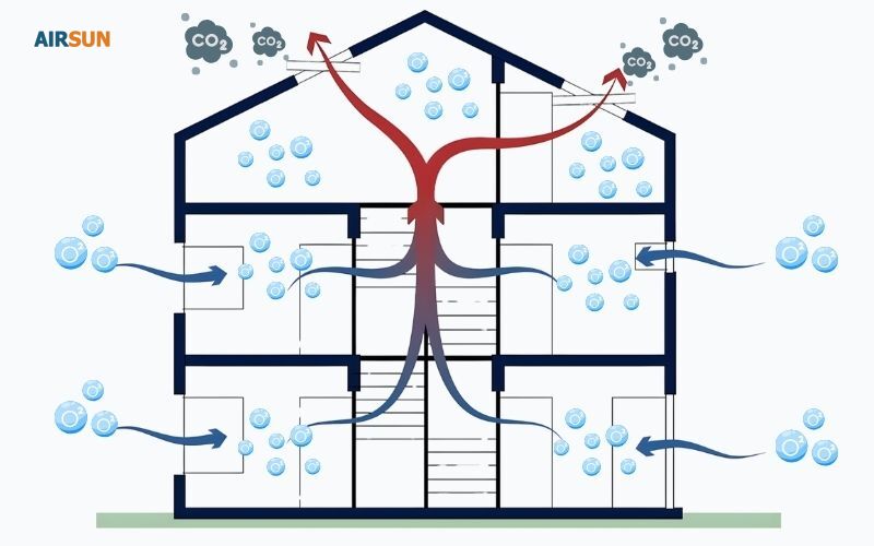 Thông gió lưu thông khí 