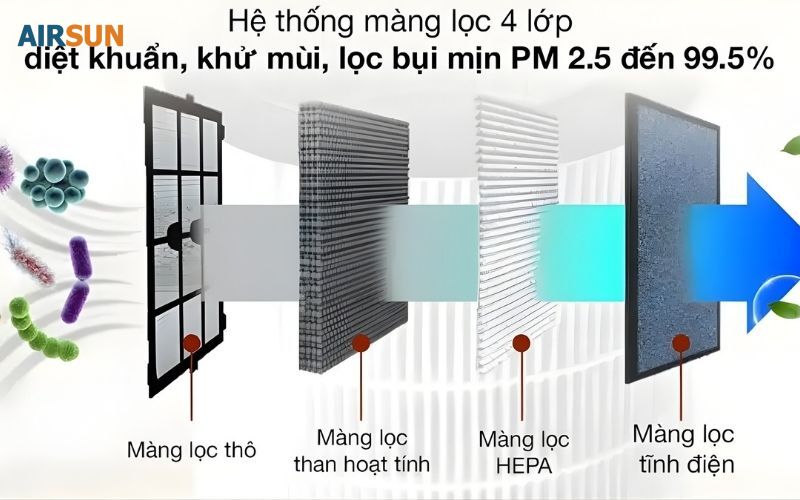 Màng lọc giúp lọc bụi, mùi tuỳ khả năng từng loại