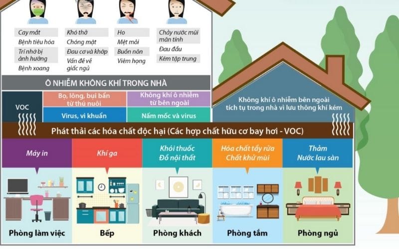 Những loại khí gây ô nhiễm trong nhà