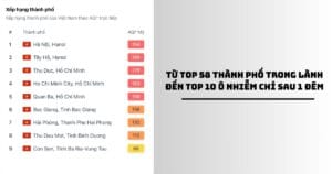 Từ top 58 thành phố trong lành đến top 10 ô nhiễm chỉ sau 1 đêm