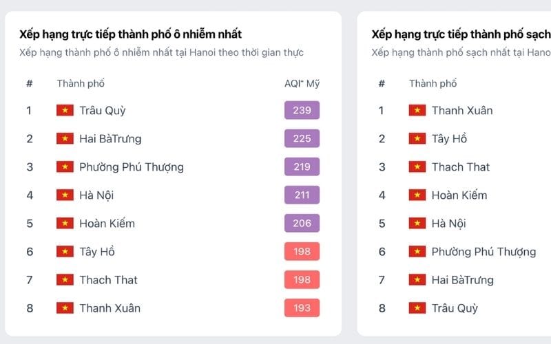 Các chỉ số ô nhiễm tím xuất hiện nhiều