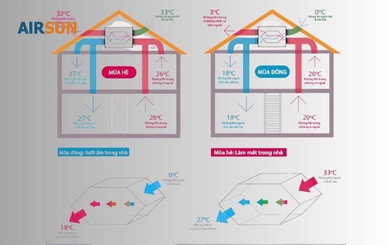 Các kỹ thuật đi kèm bổ trợ mát hoạt động hiệu quả