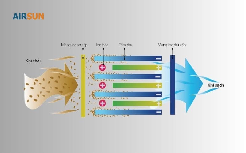 Nguyên lý hoạt động của lọc tĩnh điện